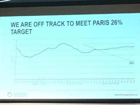 a slide from a presentation titled 'we are off track to meet Paris 26% target'