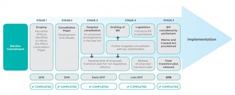 illustration of the 6 stages to implementation