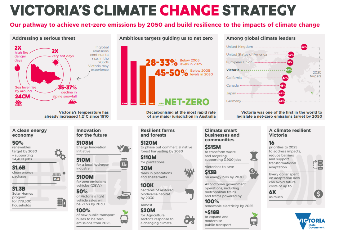 Victoria's Climate Change Strategy diagram