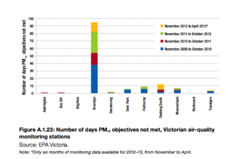 Figure A.1.23: Victorian air quality monitoring graph 2012-13