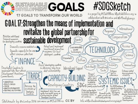 infograph about sustainable development goals - 17 goals to transform our world surrounding finance, trade, capacity-building, technology, and systemic issues