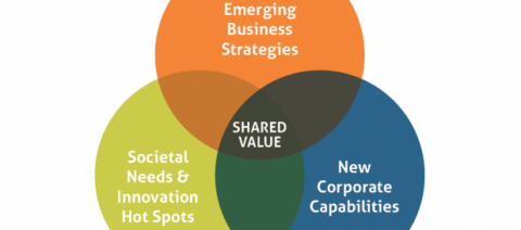 three circle illustrations intersecting. Each has a different colour - orange, blue, and green. Orange says 'emerging business strategies', blue says 'new corporate capabilities', and green has 'societal needs and innovation hot spots'. The intersection between them all says 'shared value'