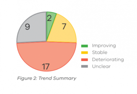 pie chart showing the trend summary - 2 for improving, 7 for stable, 17 for deteriorating, and 9 for unclear